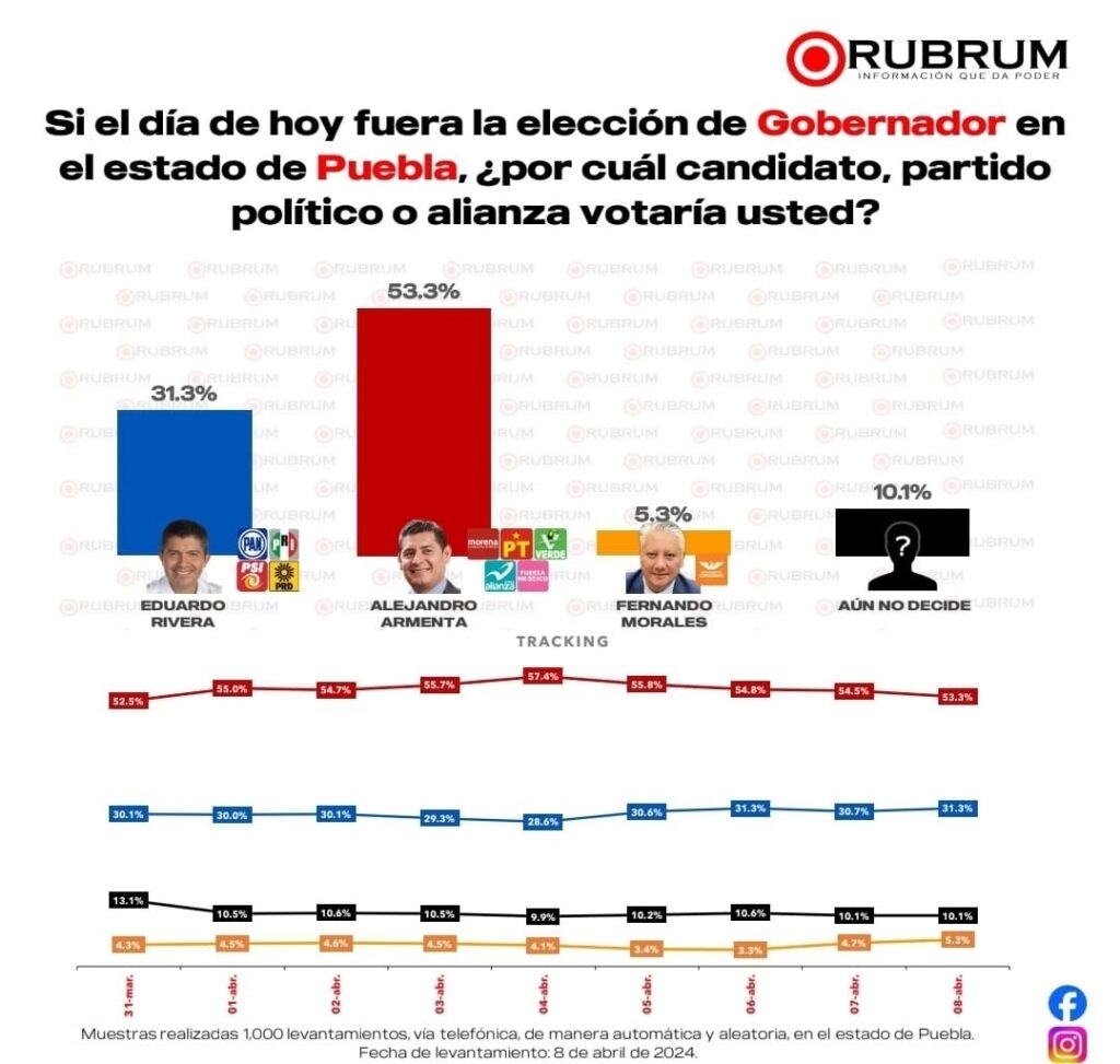 Alejandro Armenta lidera con el 53.3% de preferencia electoral en Puebla: RUBRUM 9 encuesta rubrum alejandro armenta