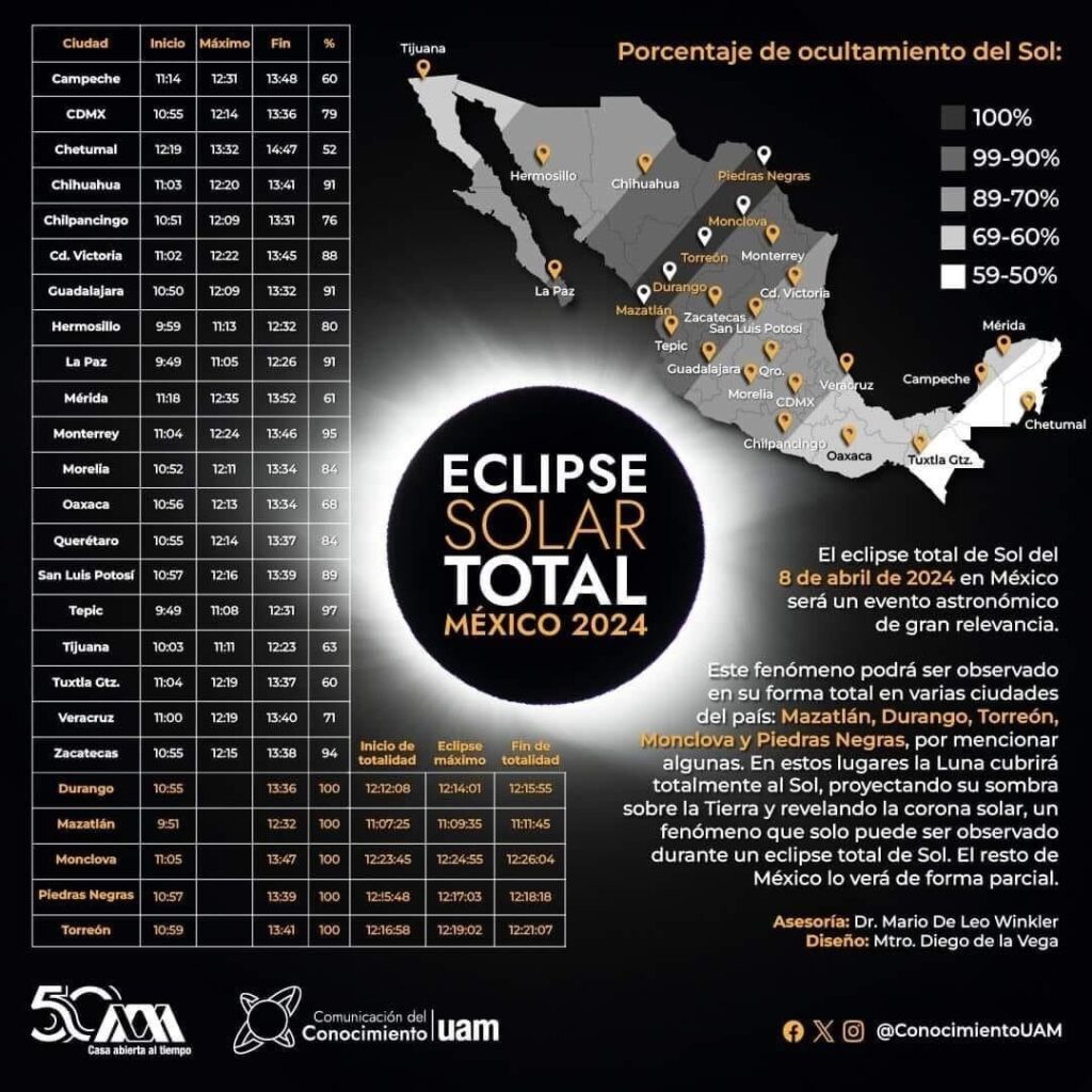 horarios eclipse solar total 2024