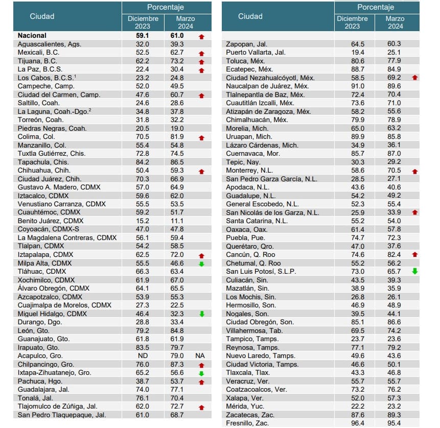 perpcecion de inseguridad puebla marzo 2024 inegi