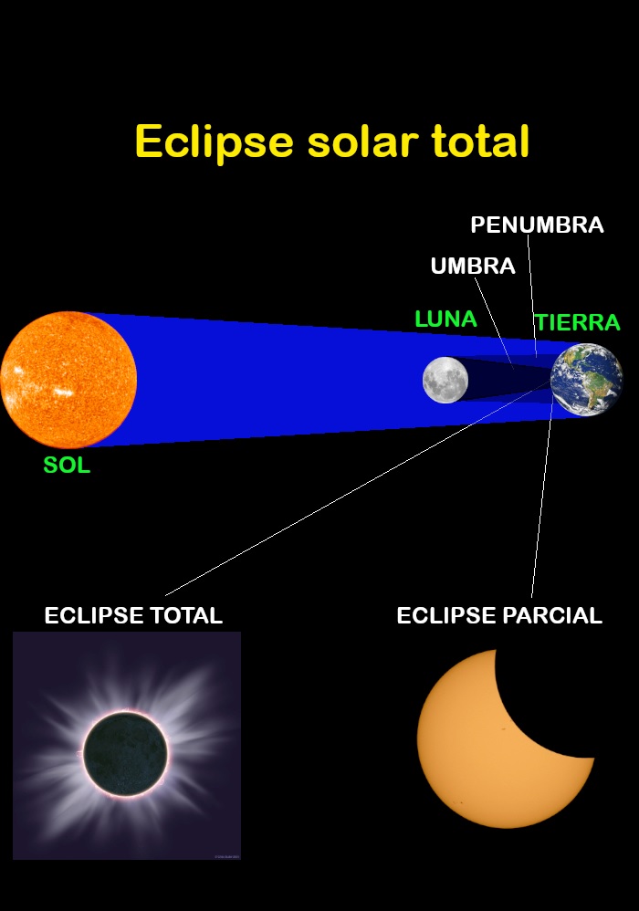que es eclipse solar total