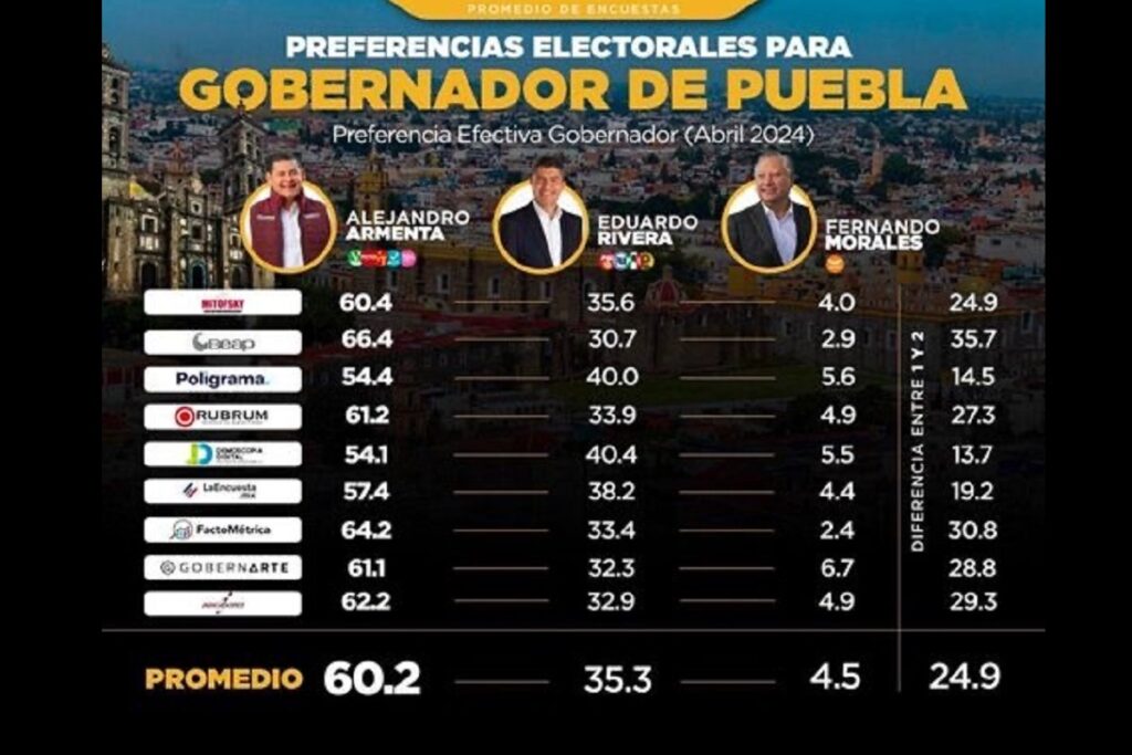 A mitad de la campaña, Armenta mantiene preferencia para la gubernatura de Puebla