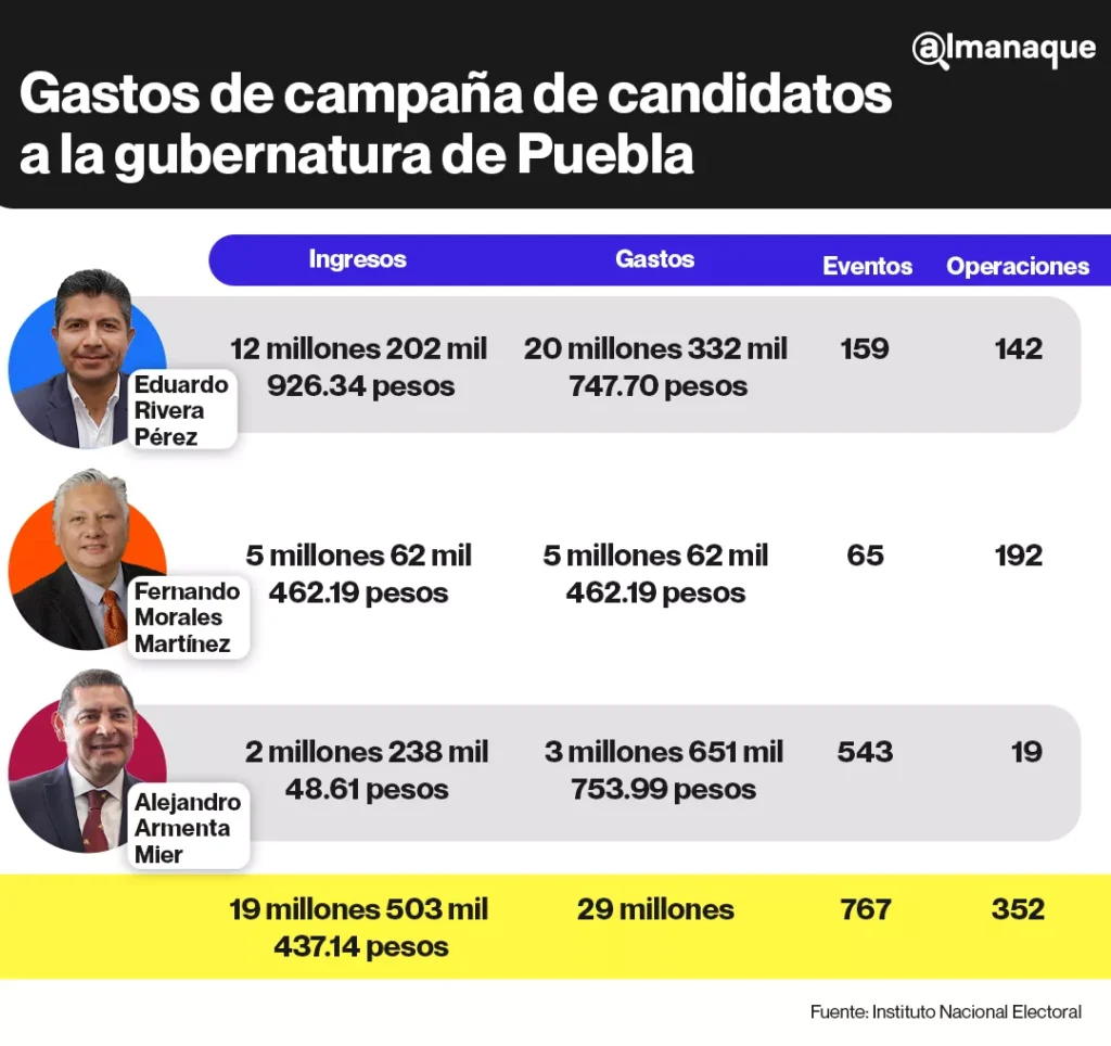 Lalo Rivera reporta 20 mdp gastados en campaña; Alejandro Armenta 3.6 mdp 8 Gastos de campana de candidatos gubernatura Puebla tabla