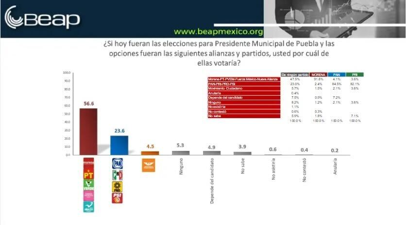 encuesta beap presidencia municipal de puebla 1