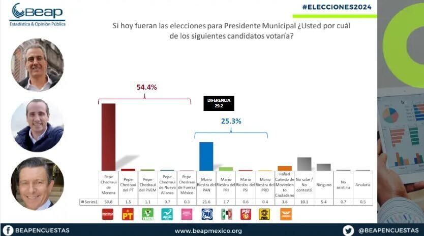 encuesta beap presidencia municipal de puebla 2