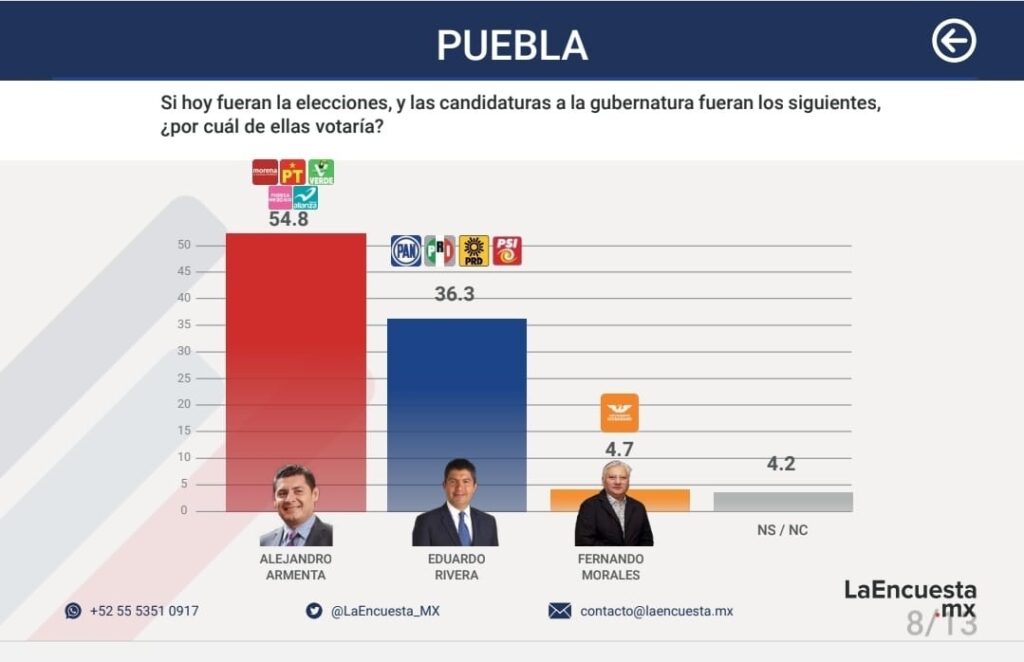 guerra de encuestas gubernatura de puebla 