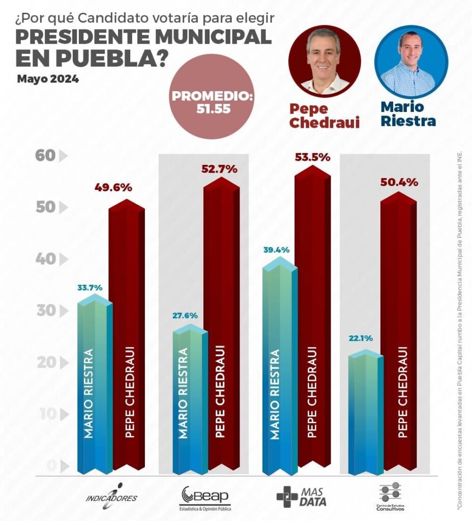 Pepe Chedraui arriba en las encuestas