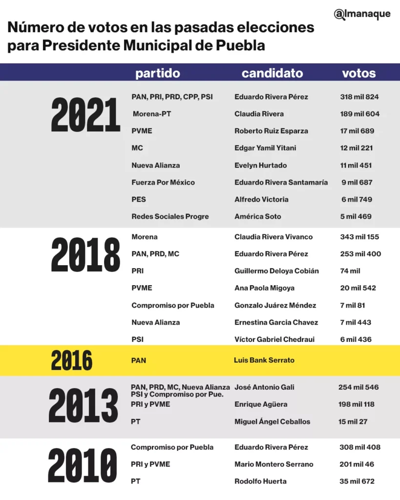 tabla numero de votos hisrtorico elecciones presidente municipal de puebla