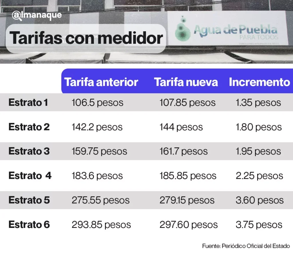 concesión del agua tarifas de incremento en puebla