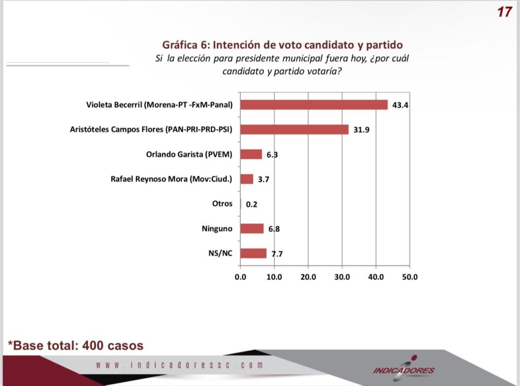 Pese a guerra sucia de Antorcha lidera Violeta Becerril encuestas en Ocoyucan 8 violeta becerril ocoyucan encuesta