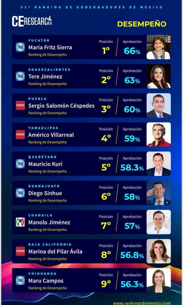 encuesta mejores gobernadores sergio salomon