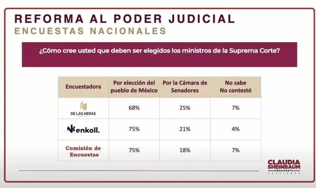encuestas reforma poder judicial claudia sheinbaum