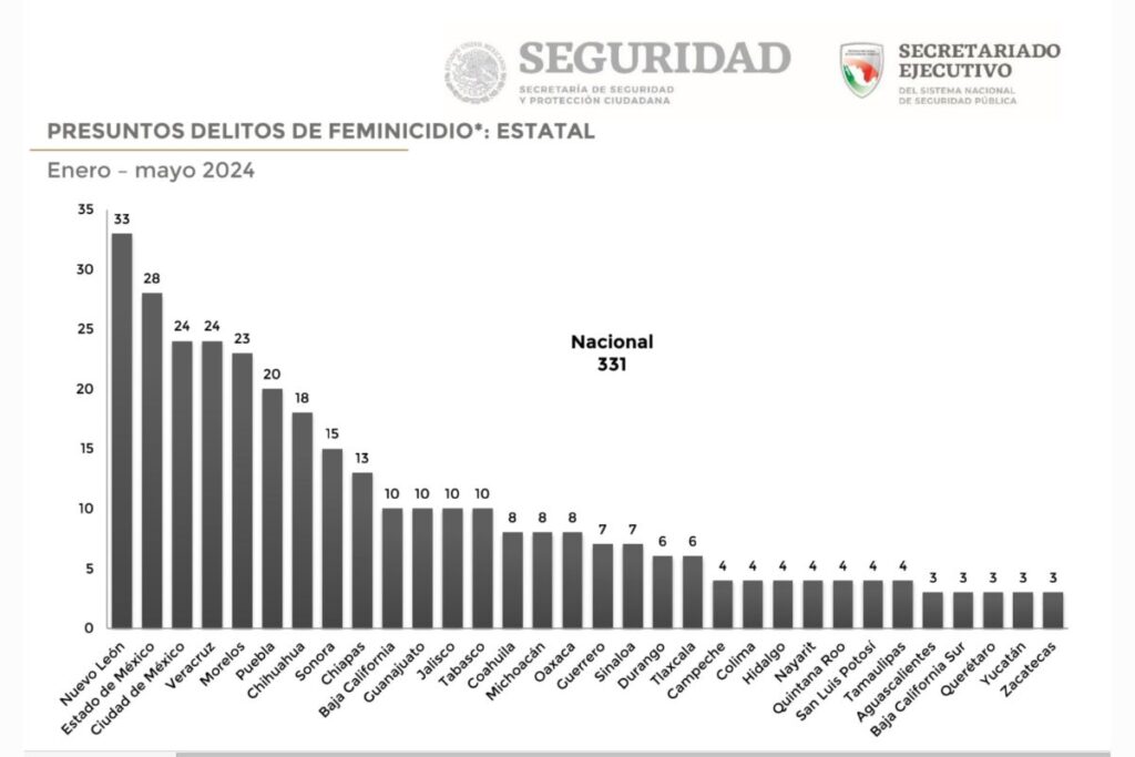 feminicidios puebla enero mayo