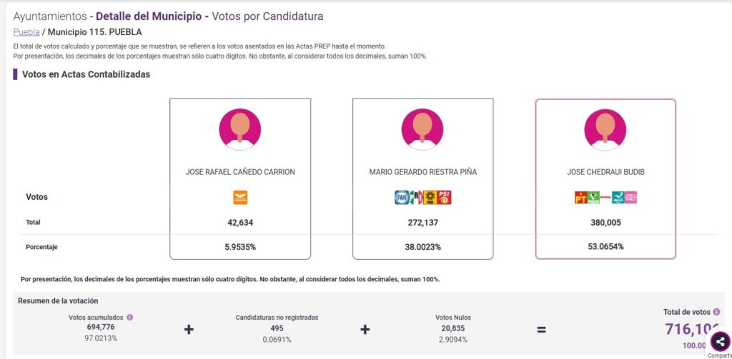 pepe chedraui el presidente municipal de puebla más votado en la historia 