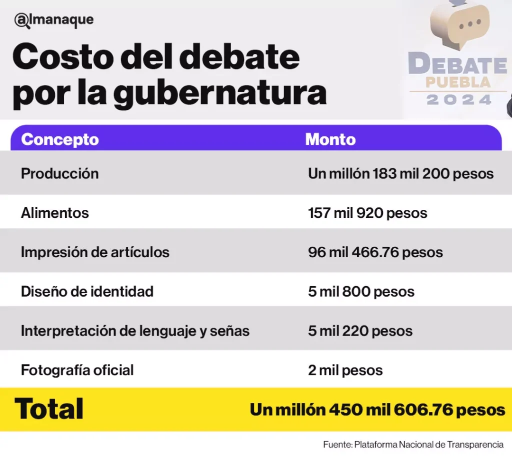 tabla Debate entre candidatos a la gubernatura de Puebla