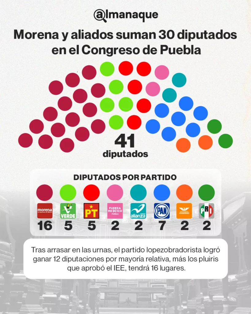 tabla Morena y aliados suman 30 diputados en el Congreso de Puebla