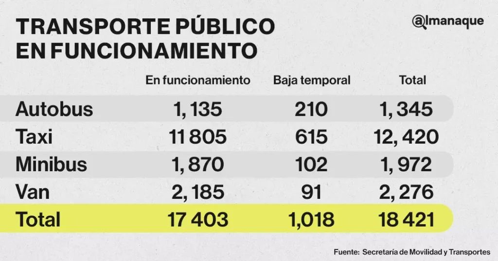 Solo mil 098 unidades de transporte público se han modernizado en Puebla desde 2020 9 tabla transporte publico en funcionamiento