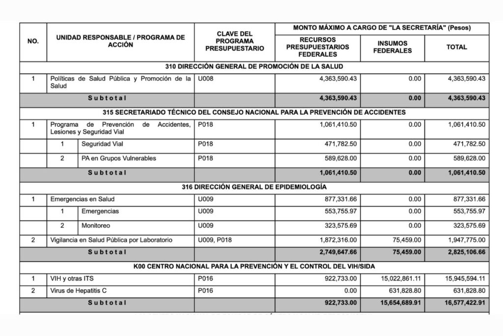 Federación enviará 289 mdp a Puebla Más-Bienestar
