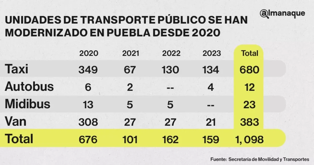 Solo mil 098 unidades de transporte público se han modernizado en Puebla desde 2020 8 unidades de transporte publico se han modernizado