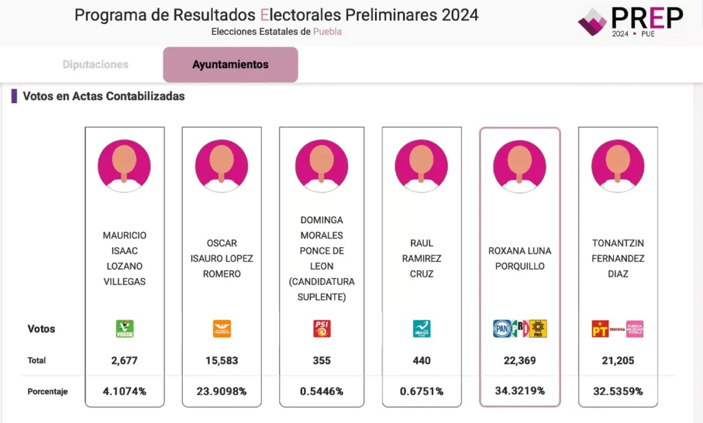 votacion San Pedro Cholula