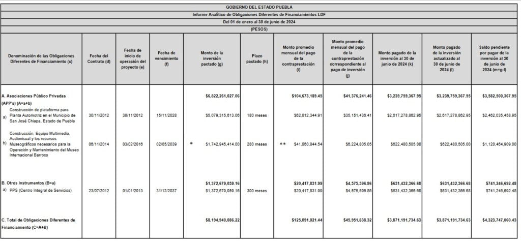 Deuda de Puebla asciende a 21 mil millones de pesos; Armenta buscará renegociarla