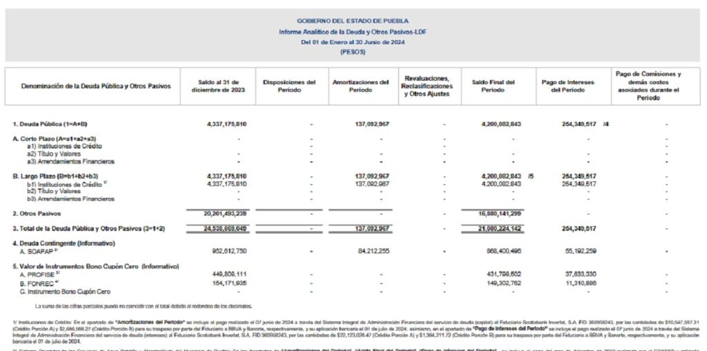 Deuda de Puebla asciende a 21 mil millones de pesos; Armenta buscará renegociarla