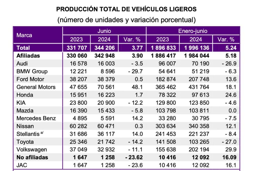 Pese a caída de Audi, Puebla es tercer lugar nacional en producción automotriz en el primer semestre