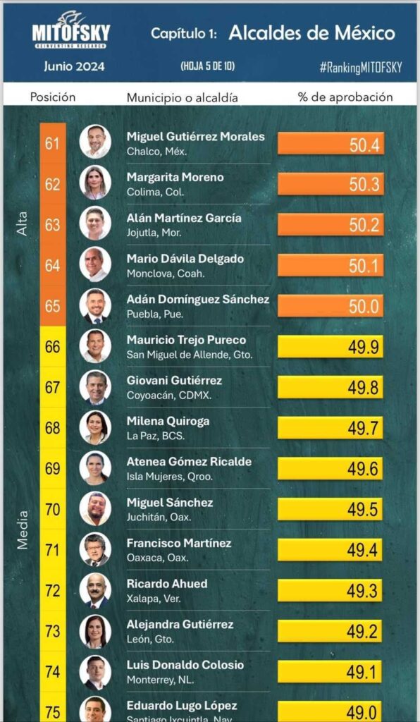 Adán Domínguez entre los alcaldes con mejor desempeño 9 alcaldes mejores evaluados adan dominguez