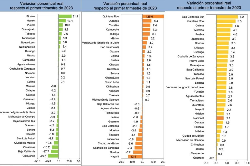 crecimiento eocnomico Puebla primer trimestre 2024