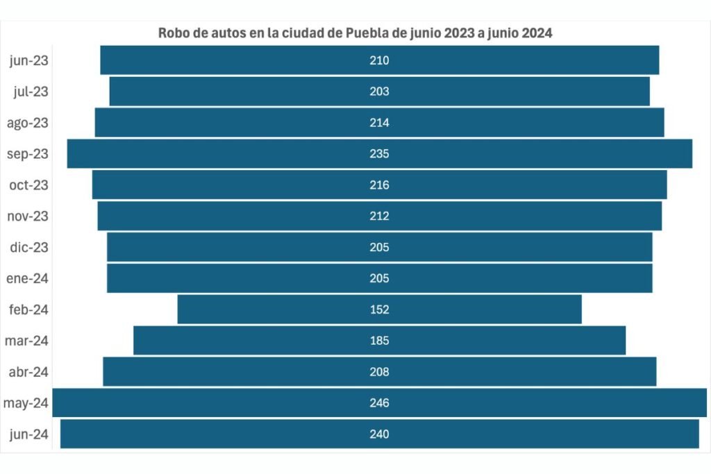 Ciudad de Puebla registra 10 denuncias de robo de autos al día en el último año 5 Ciudad de Puebla registra 10 denuncias de robo de autos al día en el último año