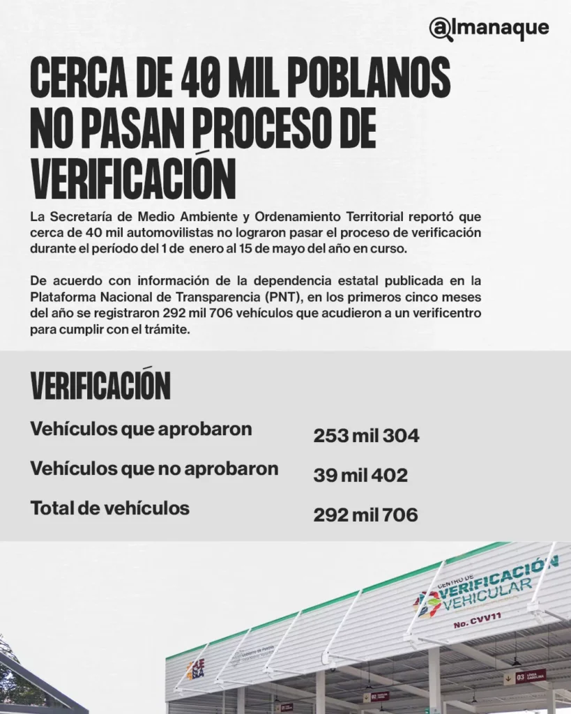 tabla Casi 40 mil poblanos no pasaron la verificacion vehicular en el primer semestre