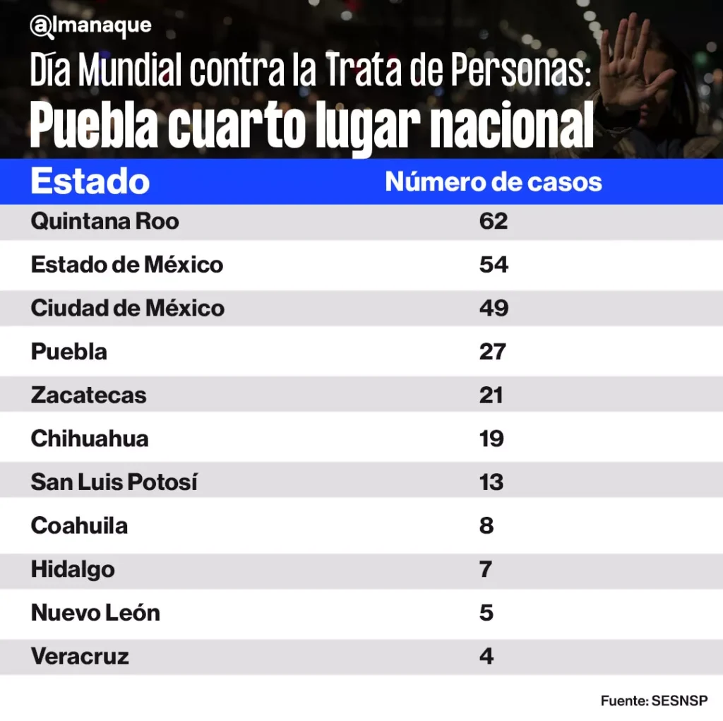 tabla Dia Mundial contra la Trata de Personas Puebla cuarto lugar nacional