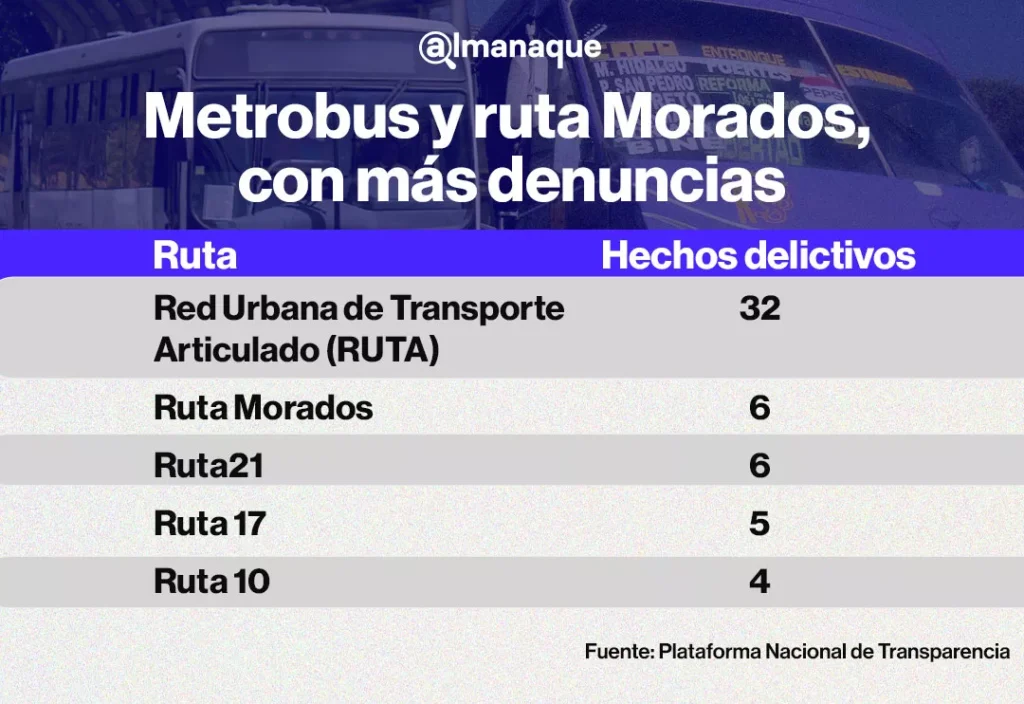 tabla Metrobus y ruta Morados con mas denuncias por robo a pasajeros en Puebla