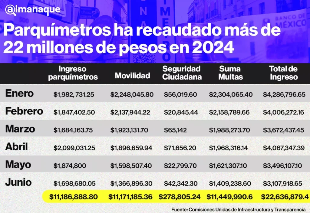 Parquímetros de Puebla han recaudado más de 22 mdp en lo que va del 2024, el 50% proviene de multas 9 tabla Parquimetros de Puebla han recaudado mas de 22 mdp en lo que va del 2024
