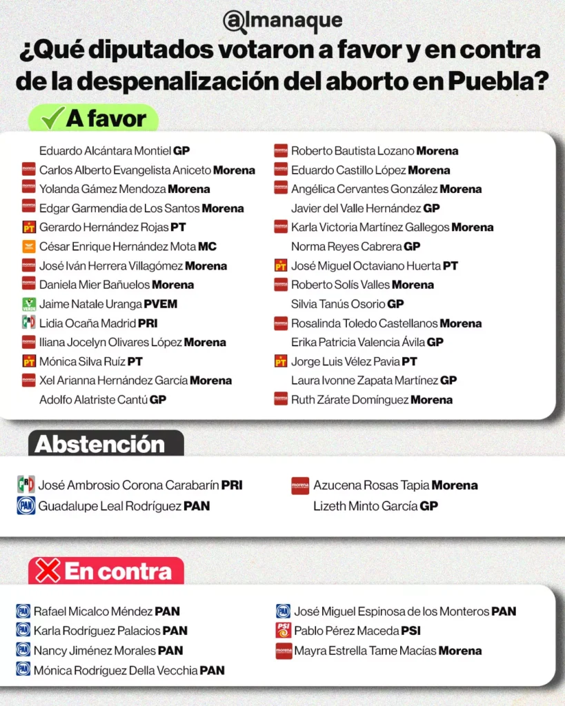 tabla Que diputados votaron a favor y en contra de la despenalizacion del aborto en Puebla