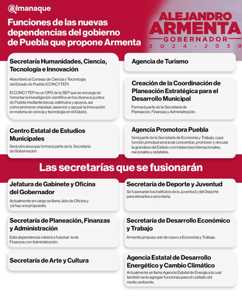 tabla funciones de las nuevas dependencias del gobierno de Puebla que propone Armenta