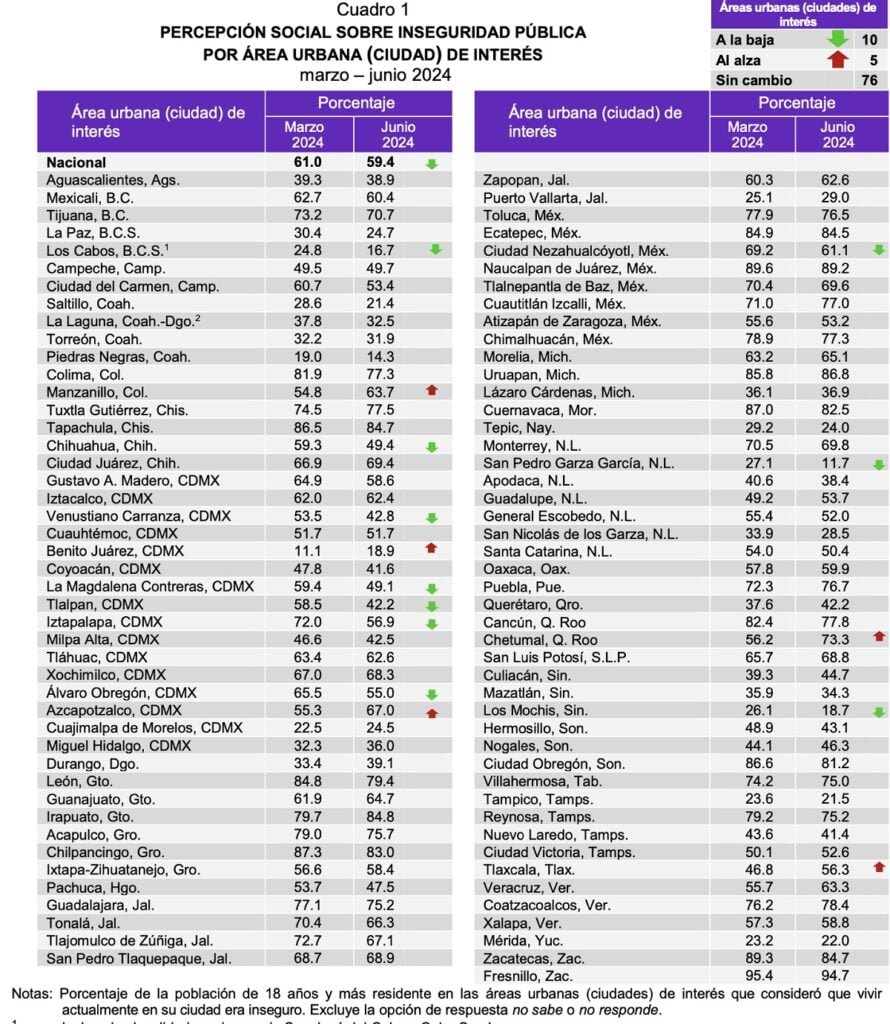 tabla percepcion de inseguridad mexico