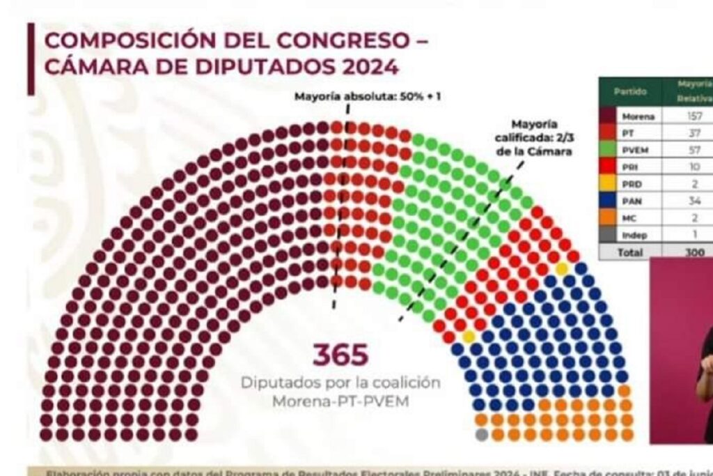 La diputada Herminia López explica por qué se quedó dormida en su curul 2 Claudia Sheinbaum obtiene mayoría sin precedentes en la Cámara de Diputados