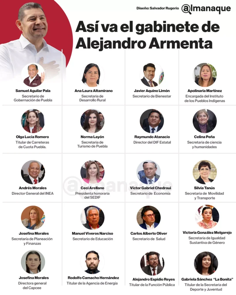 grafico gabinete Alejandro Armenta titulares