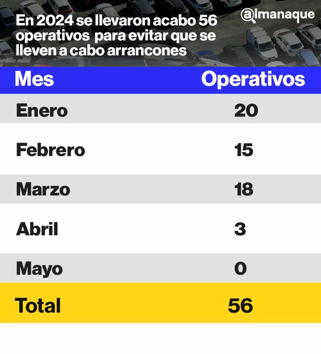 Al corralón 15 vehículos por participar en arrancones en Puebla 3 operativos corralones 56