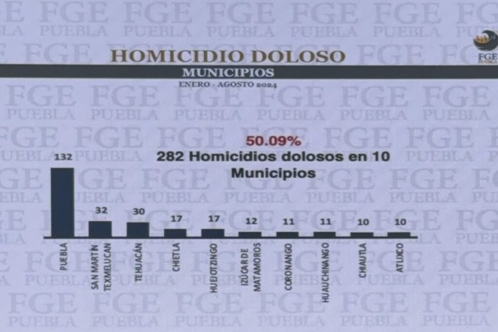 homicidios dolosos en puebla de enero a septiembre de 2024