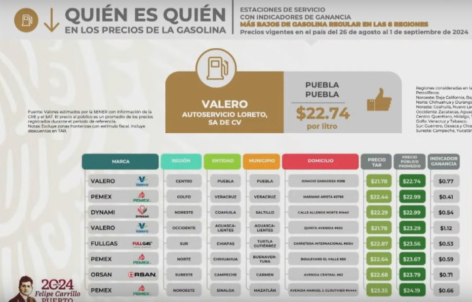 gasolina regular precio mas bajo en puebla 1