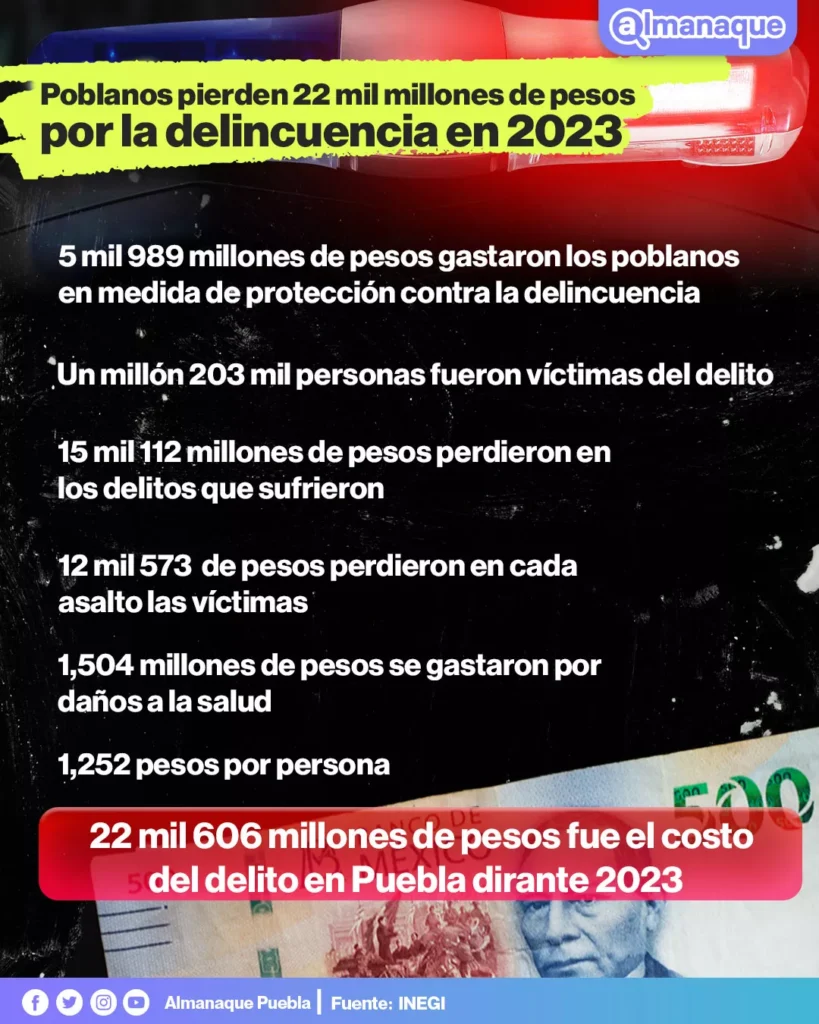grafico Cada poblano pierde 12 mil pesos en un asalto y mil 200 en curaciones 2