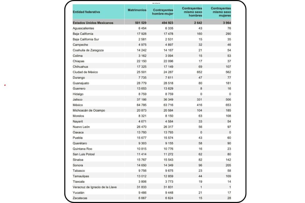 Bajan matrimonios en Puebla 10% durante 2023: INEGI