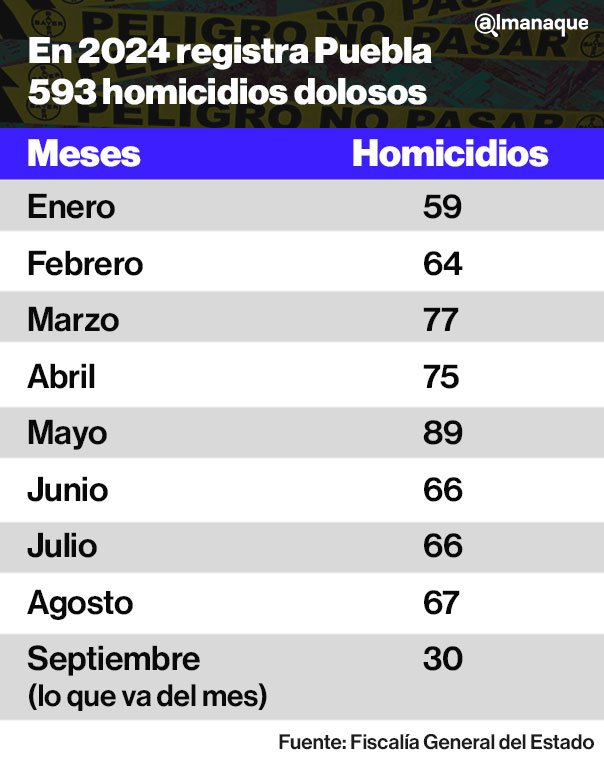 tabla De enero a septiembre de este 2024 registra Puebla 593 homicidios dolosos