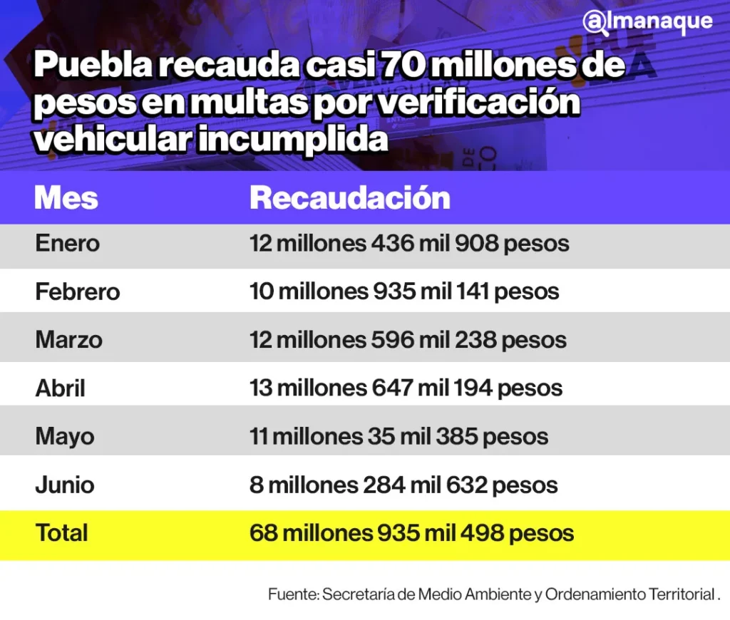 Puebla recauda casi 70 millones de pesos en multas por verificación vehicular incumplida 3 tabla Puebla recauda casi 70 millones de pesos en multas por verificacion vehicular incumplida