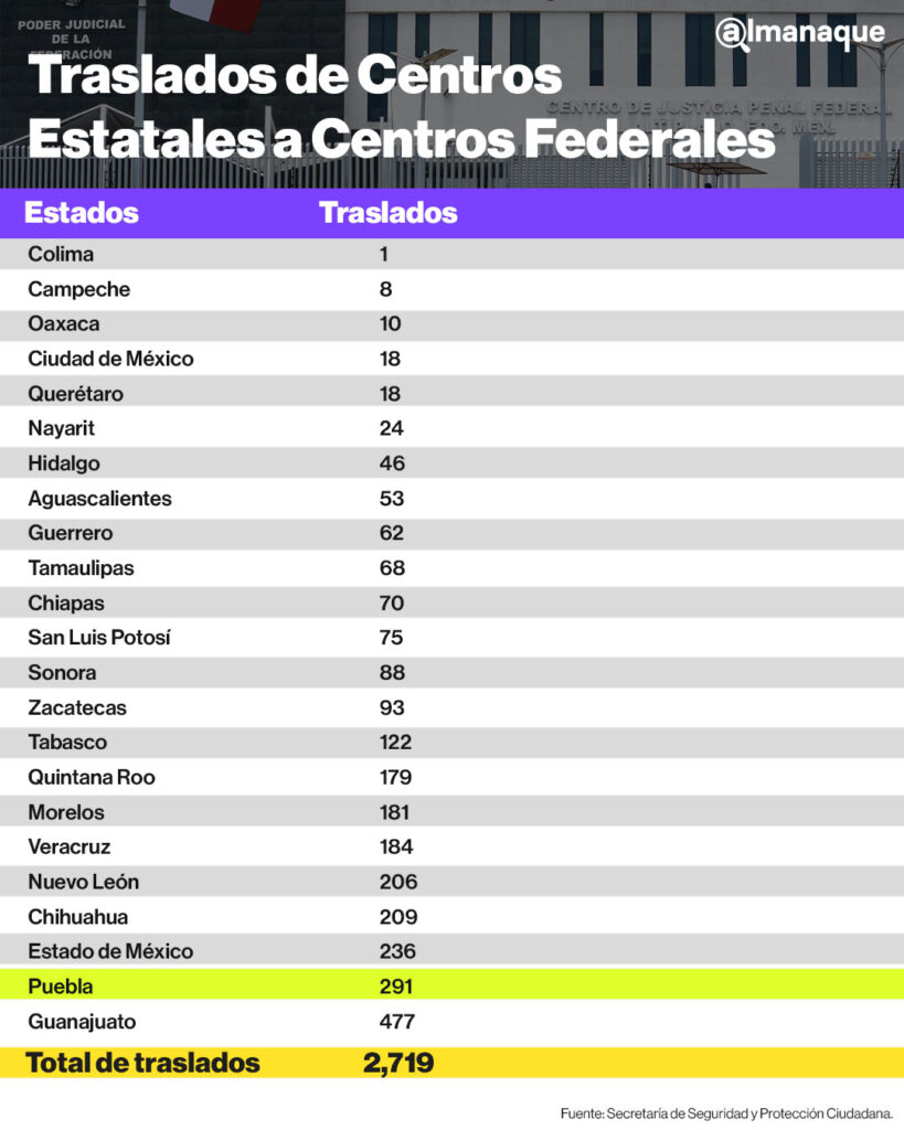 Puebla segundo estado con más traslados de reclusos a Centros Federales