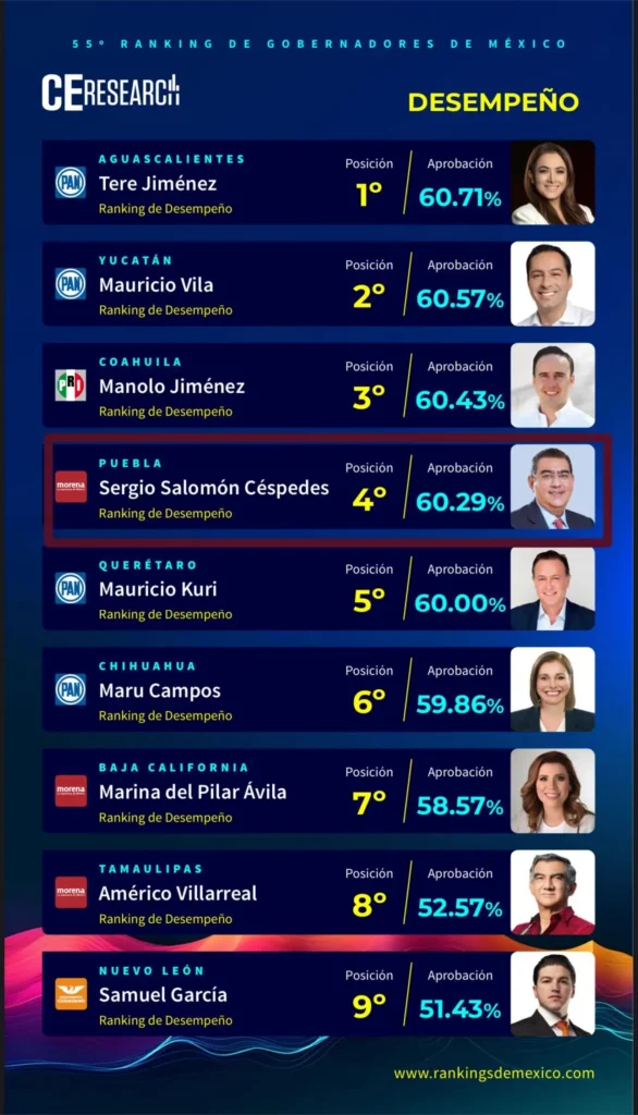 Sergio Salomón el mejor gobernador de Morena y el cuarto general de México: C&E 2 Sergio Salomón el mejor gobernador de Morena y el cuarto general de México: C&E