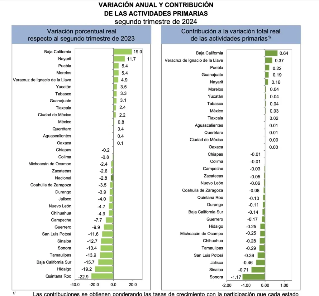 Crece 3.9% economía de Puebla en el segundo trimestre: INEGI