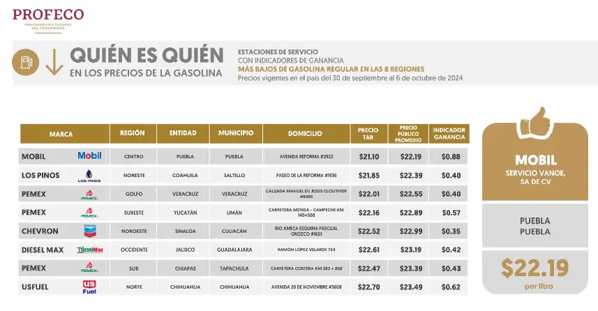 Esta es la estación de gasolina más barata en Puebla y el país 2 Esta es la estación de gasolina más barata en Puebla y el país