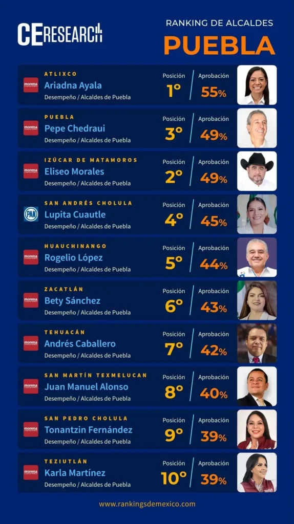 Ariadna Ayala, Pepe Chedraui y Lupita Cuautle los mejores alcaldes de Puebla